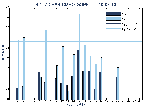 R2-07-CPAR-CMBO-GOPE