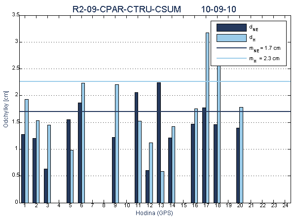 R2-09-CPAR-CTRU-CSUM