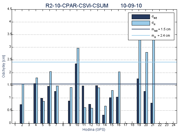 R2-10-CPAR-CSVI-CSUM