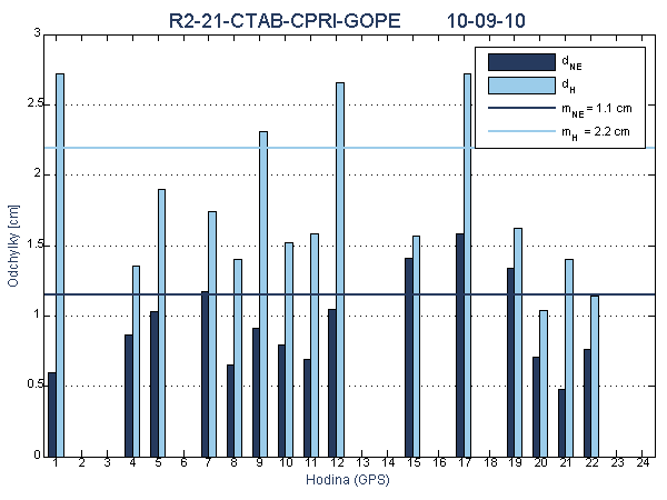R2-21-CTAB-CPRI-GOPE