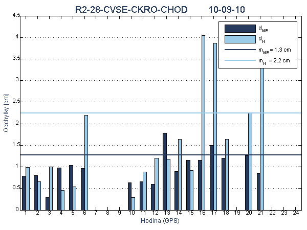 R2-28-CVSE-CKRO-CHOD