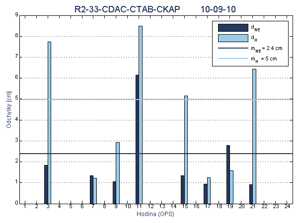 R2-33-CDAC-CTAB-CKAP