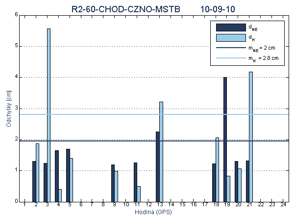 R2-60-CHOD-CZNO-MSTB